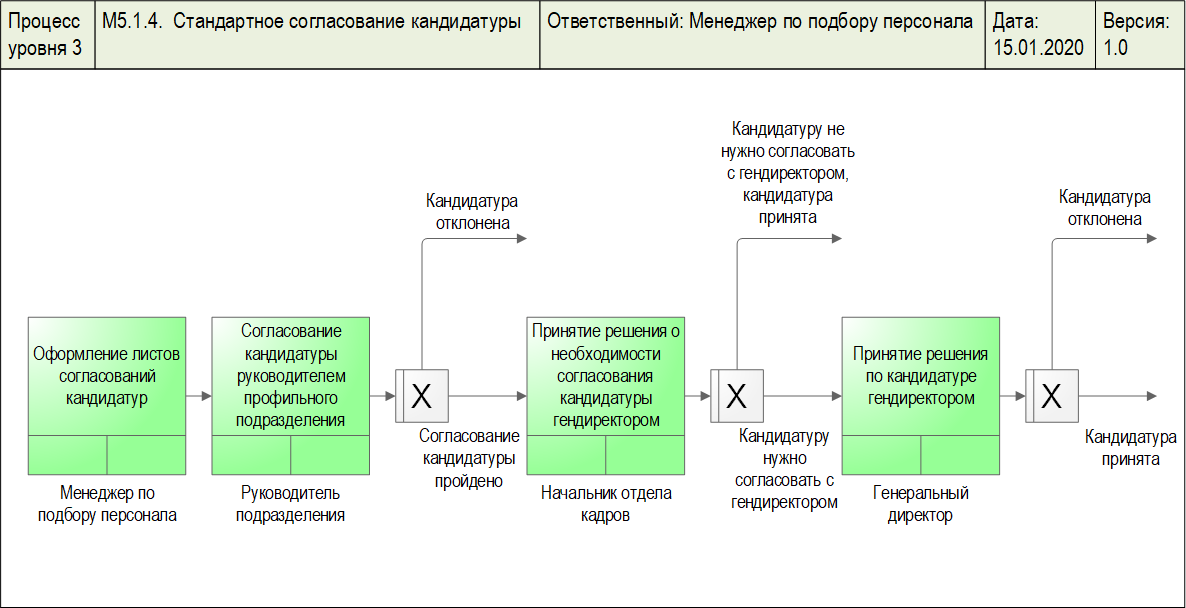 Стандарт IDEF. IDEF3-модель бизнес-процесса нижнего уровня. Диаграмма разработана в системе Бизнес-инженер.