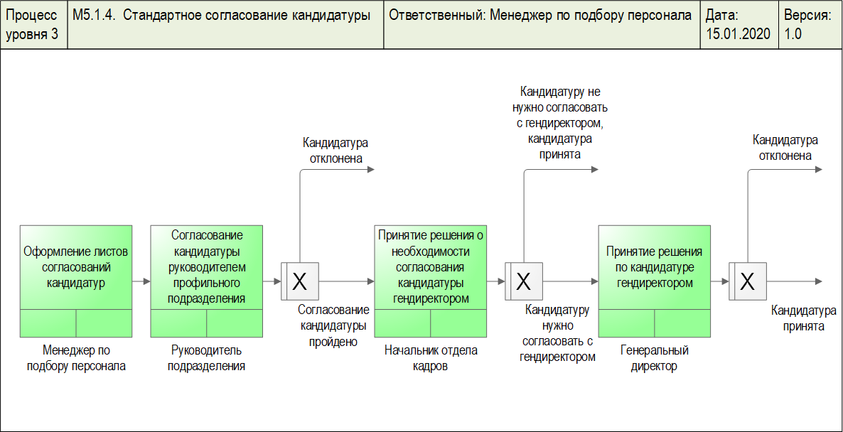  IDEF. IDEF3- -  .     -.