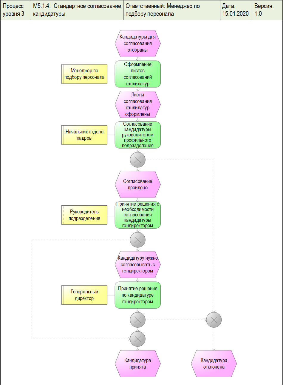 Методология ARIS. EPC-модель бизнес-процесса нижнего уровня. Диаграмма разработана в системе Бизнес-инженер.