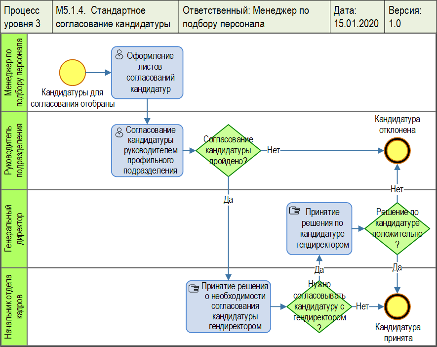 Нотация BPMN. Модель бизнес-процесса нижнего уровня. Диаграмма разработана в системе Бизнес-инженер.