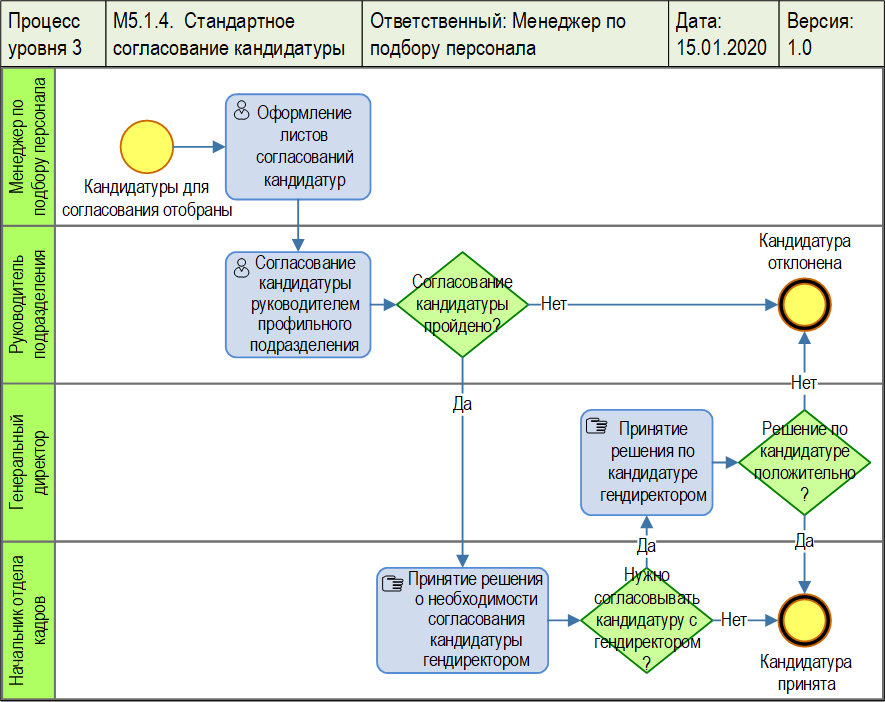  BPMN.  -  .     -.