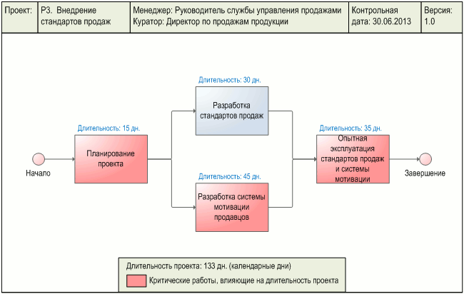 Сетевой график проекта "Внедрение стандартов продаж" - анализ критического пути проекта, разработанный с помощью графической диаграммы "Сетевой график PERT и Диаграмма Ганта" в системе Бизнес-инженер
