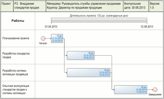 Сетевой график проекта "Внедрение стандартов продаж" - преобразование сетевого графика проекта в диаграмму Ганта, разработанный с помощью графической диаграммы "Сетевой график PERT и Диаграмма Ганта" в системе Бизнес-инженер