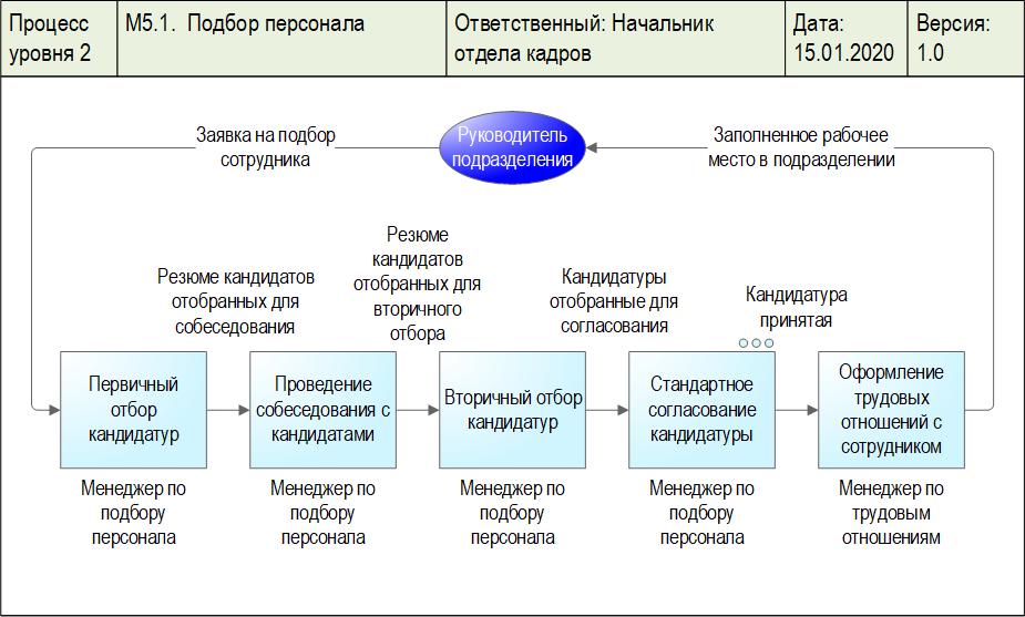 Методология ORACLE. Модель бизнес-процесса верхнего уровня. Диаграмма разработана в системе Бизнес-инженер.