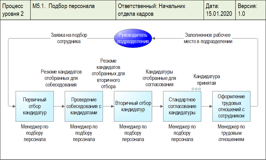   " ",      "ORACLE diagram. DFD-"   -