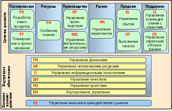 Сеть процессов верхнего уровня компании, разработанная с помощью графической диаграммы "ORACLE diagram. DFD-схема" в системе Бизнес-инженер