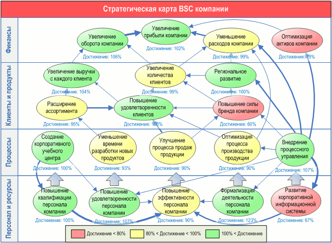 Стратегическая карта BSC компании - анализ достижения целей, разработанная с помощью графической диаграммы "Диаграмма целей и показателей" в системе Бизнес-инженер