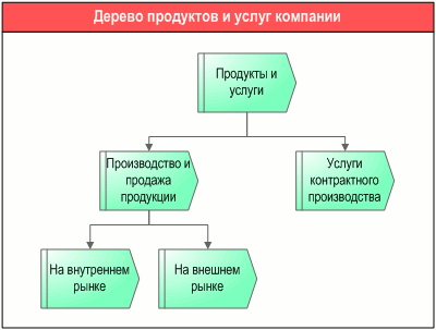 Дерево продуктов и услуг компании, разработанное с помощью График-студио диаграммы "Диаграмма продуктов и услуг" в системе Бизнес-инженер