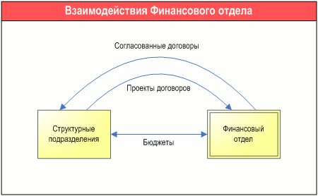 Диаграмма взаимодействий Финансового отдела, разработанная с помощью графической диаграммы "Диаграмма взаимодействий" в системе Бизнес-инженер