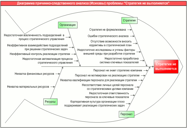 Диаграмма причинно-следственного анализа (Исикавы) проблемы "Стратегия не выполняется", разработанная с помощью графической диаграммы "Диаграмма причин и следствий (Исикавы)" в системе Бизнес-инженер