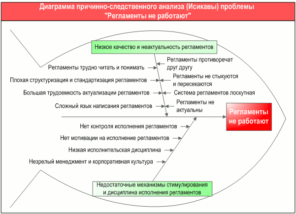Диаграмма причинно-следственного анализа (Исикавы) проблемы "Регламенты не работают", разработанная с помощью графической диаграммы "Диаграмма причин и следствий (Исикавы)" в системе Бизнес-инженер