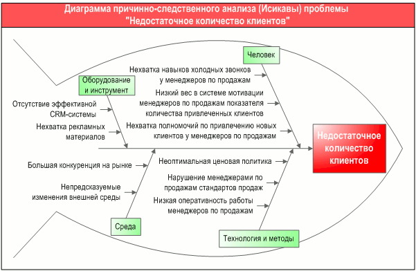 Диаграмма причинно-следственного анализа (Исикавы) проблемы "Недостаточное количество клиентов", разработанная с помощью графической диаграммы "Диаграмма причин и следствий (Исикавы)" в системе Бизнес-инженер