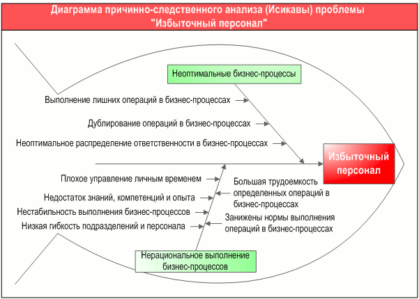 Диаграмма причинно-следственного анализа (Исикавы) проблемы "Избыточный персонал", разработанная с помощью графической диаграммы "Диаграмма причин и следствий (Исикавы)" в системе Бизнес-инженер