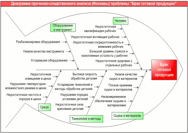 Диаграмма причинно-следственного анализа (Исикавы) проблемы "Брак готовой продукции", разработанная с помощью графической диаграммы "Диаграмма причин и следствий (Исикавы)" в системе Бизнес-инженер
