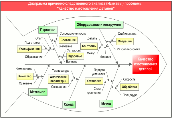 Реферат: Диаграмма Иссикавы