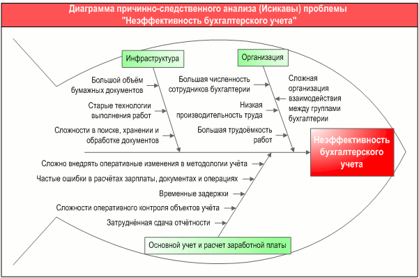 Диаграмма причинно-следственного анализа (Исикавы) проблемы "Неэффективность бухгалтерского учета", разработанная с помощью графической диаграммы "Диаграмма причин и следствий (Исикавы)" в системе Бизнес-инженер