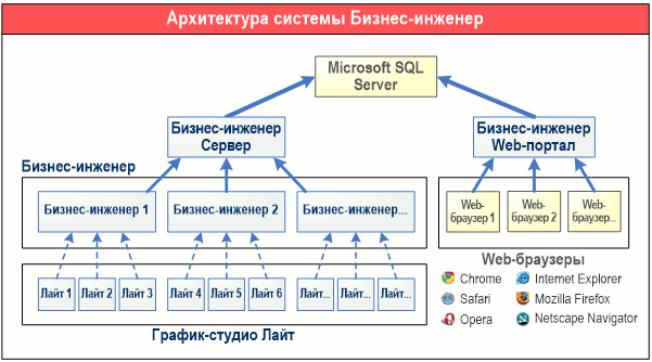 Архитектура системы бизнес-моделирования и управления эффективностью Бизнес-инженер, разработанная с помощью графической диаграммы "Структурная диаграмма" в системе Бизнес-инженер