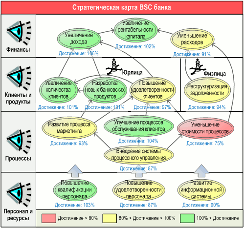   BSC  -   ,      "ARIS BSC Cause-and-effect diagram"    -