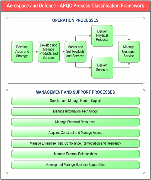        Aerospace and Defence - APQC Process Classification Framework,      " . DFD-"   -