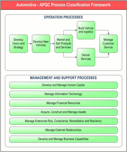        Automotive - APQC Process Classification Framework,      " . DFD-"   -