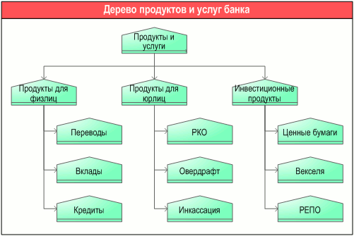 Дерево продуктов и услуг банка, разработанное с помощью графической диаграммы "ARIS Product/Service tree" в системе Бизнес-инженер