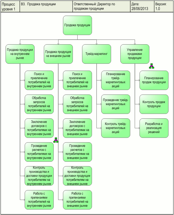   " ",      "ARIS Function tree"   -