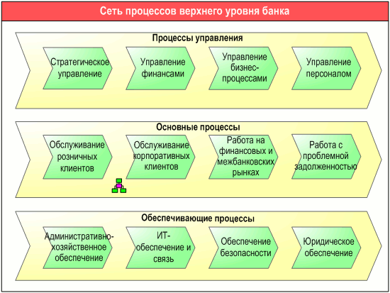 Сеть процессов верхнего уровня банка, разработанная с помощью графической диаграммы "ARIS Value-added chain diagram" в системе Бизнес-инженер