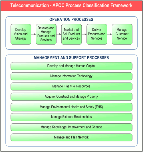        Telecommunication - APQC Process Classification Framework,      " . DFD-"   -