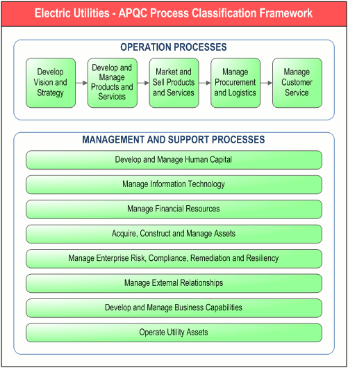        Electric Utilities - APQC Process Classification Framework,      " . DFD-"   -