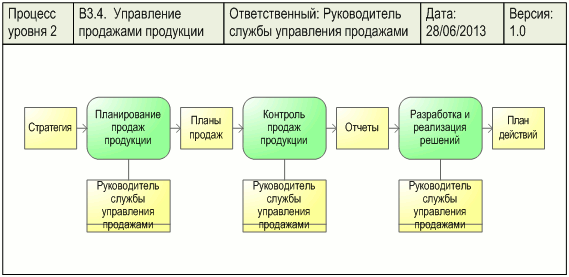   " ",      "ARIS Information flow diagram"    -