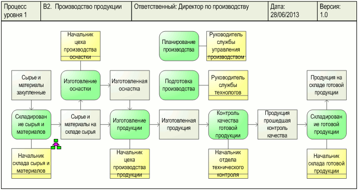 Диаграмма процесса "Производство продукции", разработанная с помощью графической диаграммы "ARIS Material flow diagram" в системе Бизнес-инженер