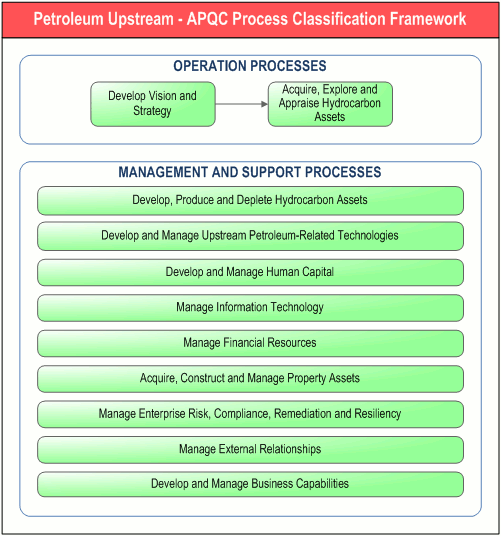        Petroleum Upstream - APQC Process Classification Framework,      " . DFD-"   -