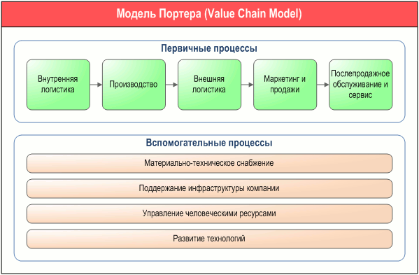       (Value Chain Model),      " . DFD-"   -