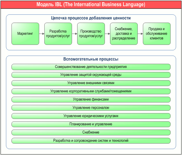      IBL (The International Business Language),      " . DFD-"   -