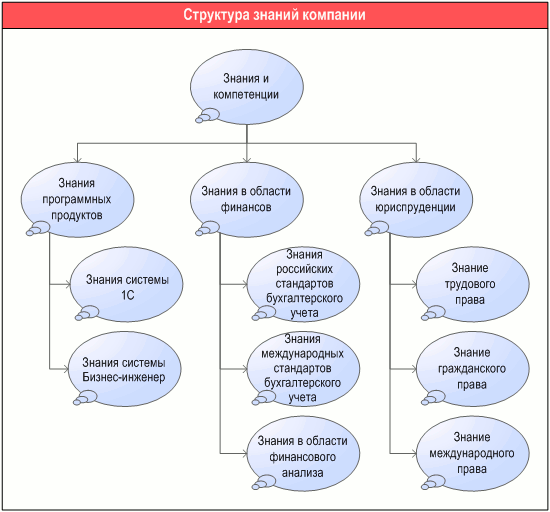 Структура знаний компании, разработанная с помощью графической диаграммы "ARIS Knowledge structure diagram" в системе Бизнес-инженер