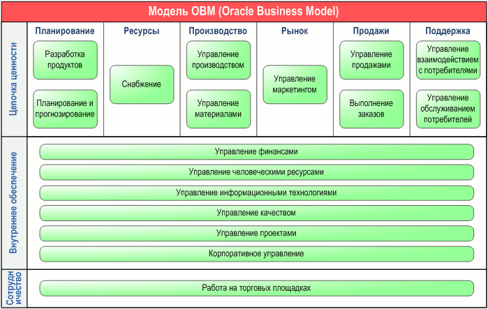       (Oracle Business Model),      " . DFD-"   -