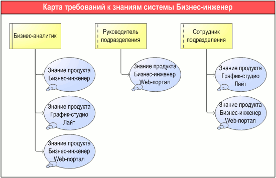 Карта требованиям к знаниям системы бизнес-моделирования и управления эффективностью Бизнес-инженер, разработанная с помощью графической диаграммы "ARIS Knowledge map" в системе Бизнес-инженер