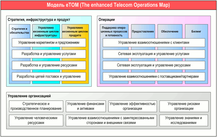      eTOM (The enhanced Telecom Operations Map),      " . DFD-"   -