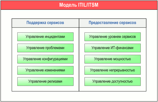      ITIL/ITSM,      " . DFD-"   -