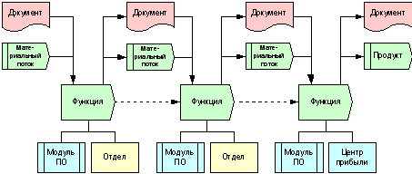 Рисунок 9. Модель бизнес-процесса