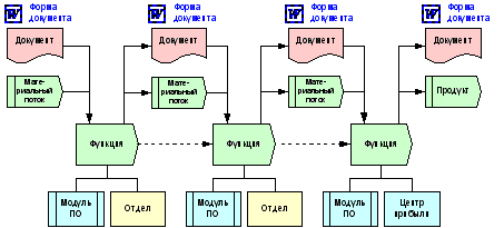 Рисунок 10-2. Модель бизнес-процесса с "прилинкованными" формами документов