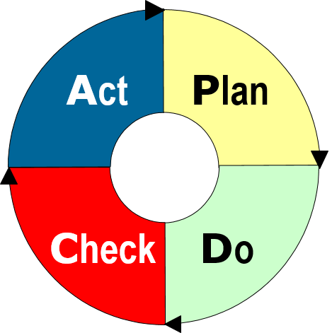  PDCA