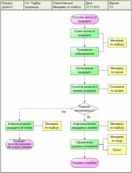 Графическая диаграмма процесса "Подбор продавцов", разработанная с использованием классической методологии