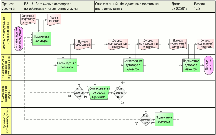 Графическая диаграмма процесса "Заключение договоров с потребителями", разработанная с использованием классической методологии с дорожками (Swimmer lanes)