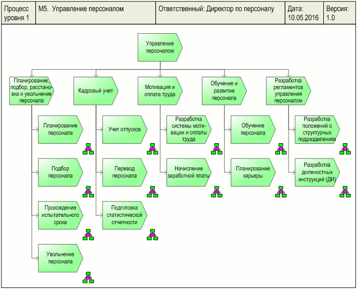 Диаграмма процесса "Управление персоналом", разработанная с использованием методологии ARIS Value-added chain diagram
