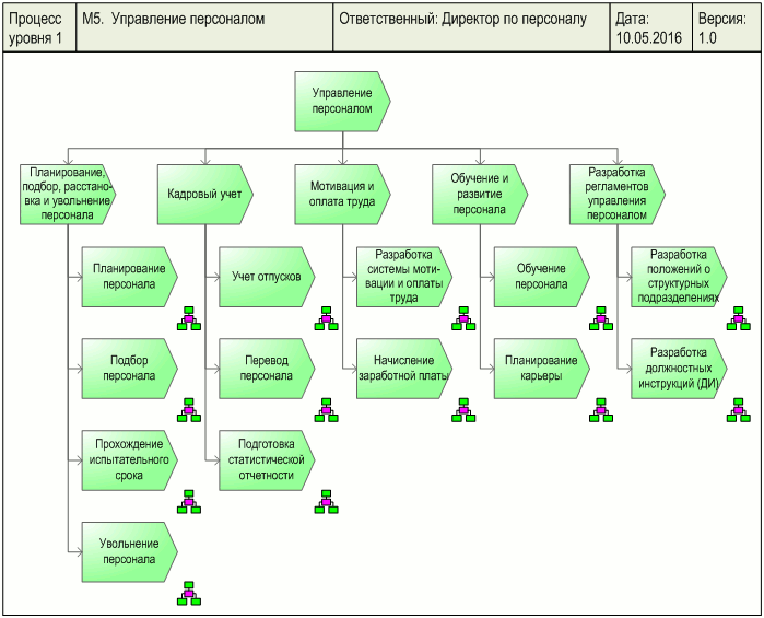   " ",     ARIS Value-added chain diagram