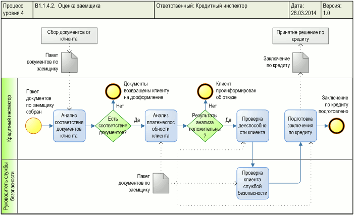 Графическая диаграмма процесса "Оценка заемщика", разработанная с использованием нотации BPMN - Business Process Model and Notation