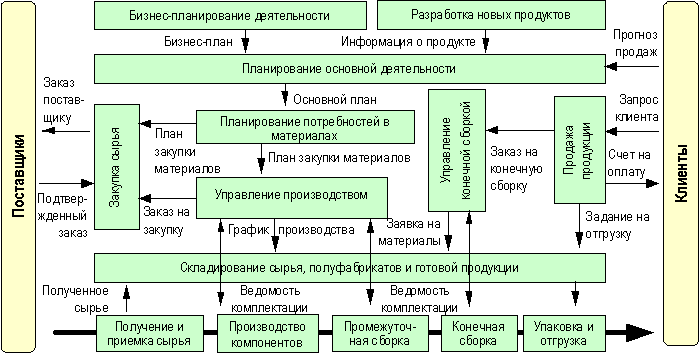 Схема ведения бизнеса пример для банка строительная компания Схема ведения бизнеса пример для банка строительная компания