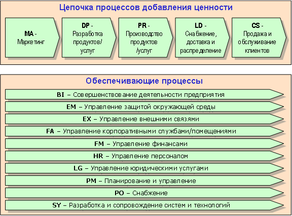 Курсовая работа по теме Организация бизнес-процессов на предприятии ООО 'Вкус странствий'