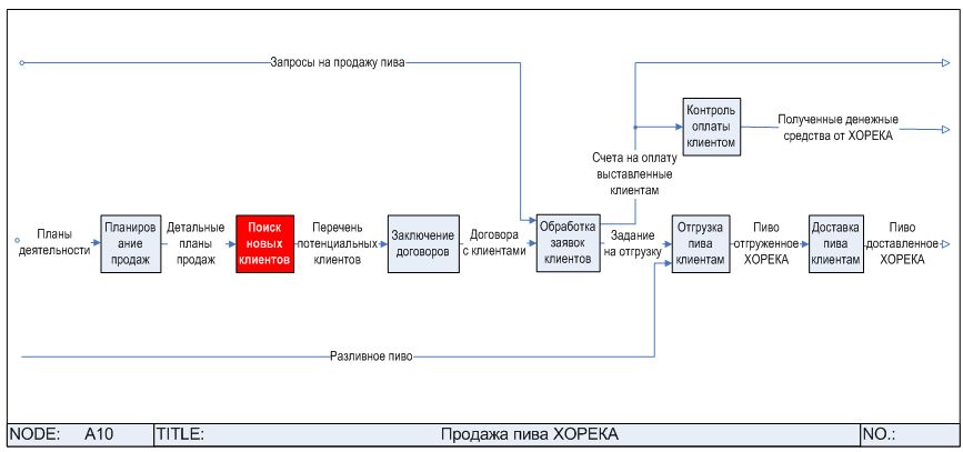 Таблица бизнес процессов пример Портал информационно-методологического сопровождения БИТКЕК:ИМС